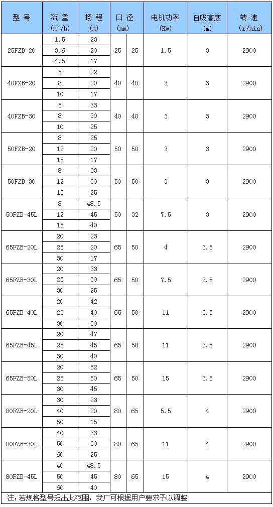 fzb氟塑料自吸离心泵性能参数